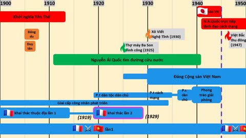 Lịch sử Việt Nam từ 1900 - 1950(Ôn thi THPT)