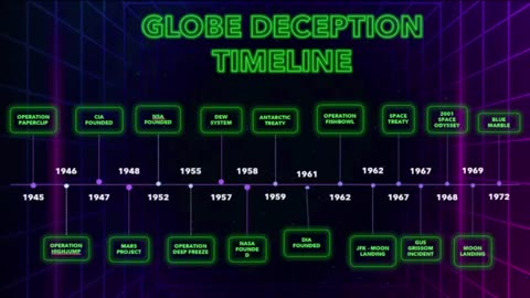 Globe deception timeline