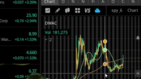$DWAC fires off in MidDay Trading. Is it Squeezing or Short Covering? 🚀🚀 #shorts