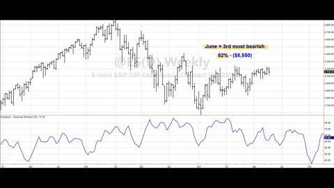 June 2023 seasonal heat map for S&P e-mini, Wheat and Lean Hogs