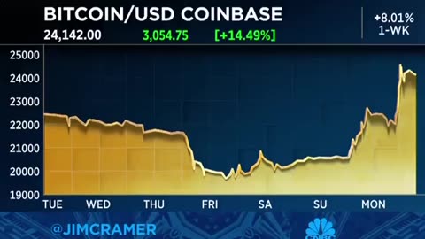 Bitcoin is up 20% since Jim Cramer told investors to sell