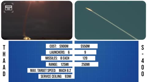 THAAD vs S-400 - which is better? MilTec