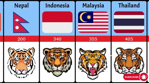Population of Tiger From Different Countries