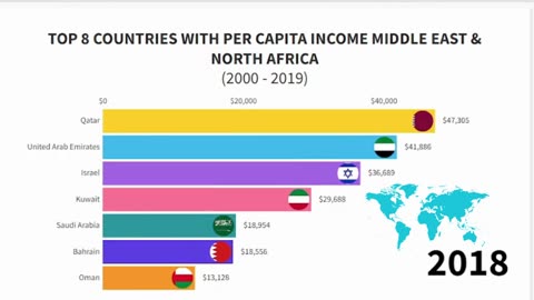 TOP 8 COUNTRIES WITH PER CAPITA INCOME MIDDLE EAST & NORTH AFRICA 2000 - 2019