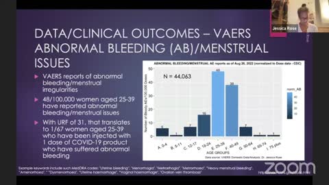 Dr. Jessica Rose: Just One Dose of Covid-19 mRNA is Showing to Have a Large Impact on Women's Reproductive Health