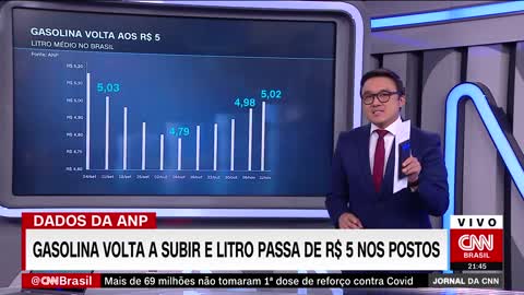 Preço médio do litro da gasolina sobe em novembro e chega a R$ 5,30 | JORNAL DA CNN