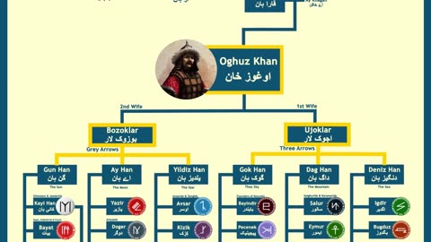 Ertugrul Ghazi Family Tree