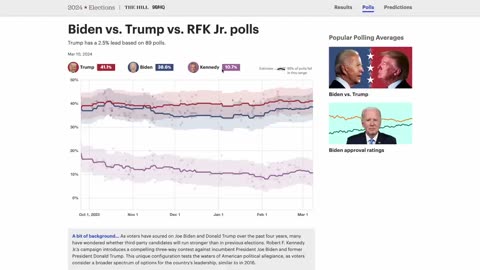 3rd Parties Will Help Trump Win the 2024 Election (Polling Analysis)