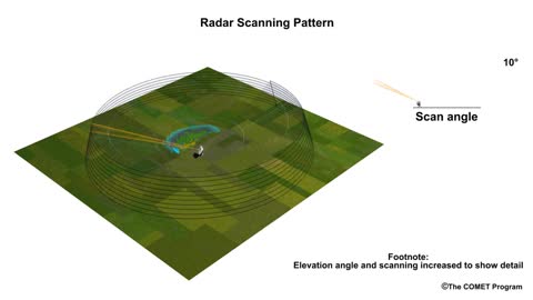 Radar Scanning Pattern