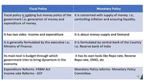 Objectives of Monetary and Fiscal Policy