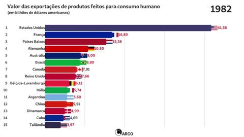 Maiores exportadores de alimentos do mundo