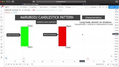 The Marubozu Candlestick Pattern: The Most Powerful Candlestick Pattern?