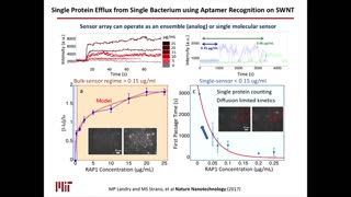 SENSE.nano Symposium: Engineering the Nanoparticle Corona for Sensors, Michael Strano - MIT.nano 2017