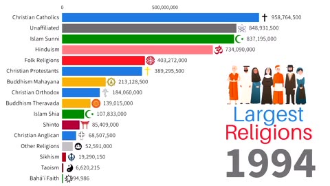 Largest Religion Groups by Population 1930-2024