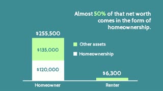 How Homeownership Multiples Your Net Worth
