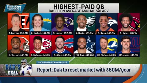 Dak to reset market with $60Myear, would Russell Wilson-Steelers contend FIRST THINGS FIRST