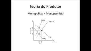 Microeconomia 106 Teoria do Produtor Monopsônio vs Monopólio