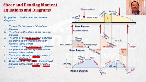 Shear and Moments in Beams - pt6