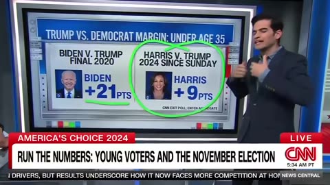 Trump vs Democrat margin - under age 35