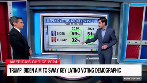 Hispanic Support for Trump vs. Biden Swings 20-Points