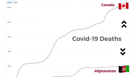 Compare death from COVID in Canada and Afganistan