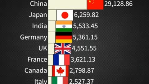 Richest countries in the world by GDP 2000-2019