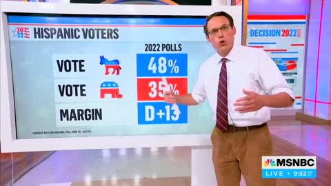 MSNBC’s Kornacki: ‘Hispanics Are Now Voting Democratic By Just 13 Points’