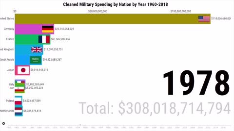 Cleaned Military Spending by Nation by Year 1960-2018