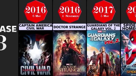 List of MCU Phase 1 to Phase 6 All Movies by Release Date 2008-2026