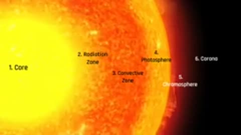 Structure Of Sun Animation In Hindi _ Formation Of Sun Spots _ Surya Ki Sanrachana _ Science _
