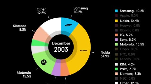 The development of phones from 1G to 5G