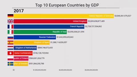 Top 10 European Countries by GDP | 1900-2022