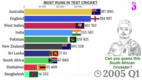 Top 10 Teams with Most Runs in Test Cricket