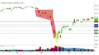 Very Bearish (Candle Chart Patterns): Example Case Study With MCD Stock Chart