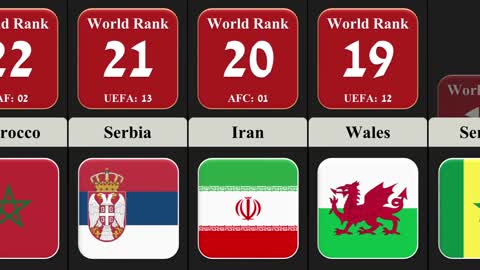 IFA Rankings World Cup Teams in Qatar 2022