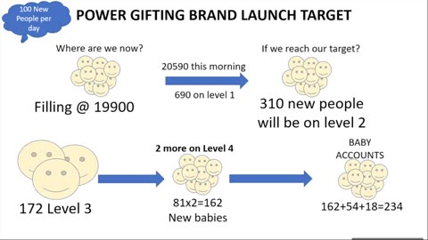 Baby Accounts benefit to the community when hitting the target of 3000 new members