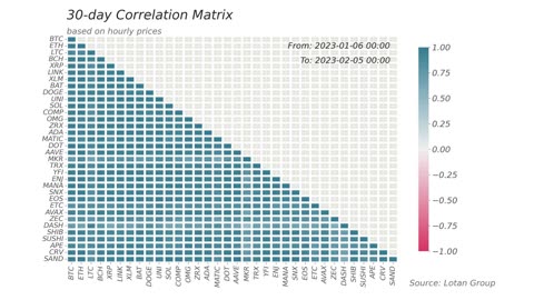 Cryptocurrencies Correlation in time