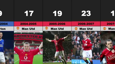 Wayne Rooney Goal history