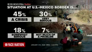 CBS POLL: 75% Say Border Is Either "Crisis" Or "Very Serious Situation," A "Notable Increase"