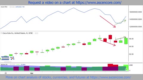 Explaining The Accumulation Distribution AD Indicator An Analysis Of Coca-Cola Stock Chart