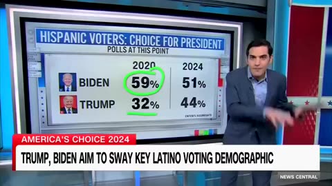 CNN reacts to Trump’s 20 point gain among Hispanics since 2020