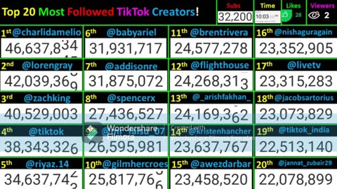 Top 20 Most Followed TikTok Creators LIVE Follower Counts! Flashback Timelapse 100x Speed