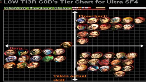 THE USF4 TIER LIST THEY SHOULD'VE SHOWN.. [Low Tier God Reupload]