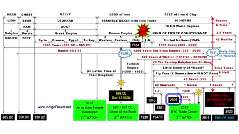 Full Bible End-Times Chart for 14 Languages
