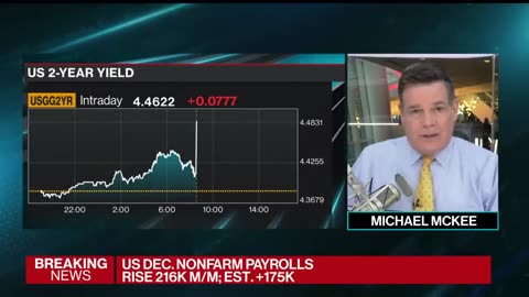 US December Jobs Report- Payrolls grow by 216,000, Wages Rise