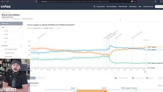 Woke Left IMPLODING, Most Now OPPOSE Black Lives Matter As CRT Pushes People To Vote Republican