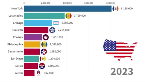 Largest Cities in US by Population 1776-2023