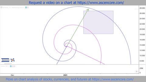 Solana SOLUSD Chart Forecast Fibonacci Spiral Example