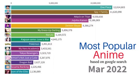 Most Popular Anime | 2020-2023 based on Google Trends Search Volume