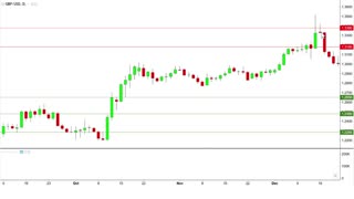 Find Support And Resistance On Forex Charts GBP/USD Case Study